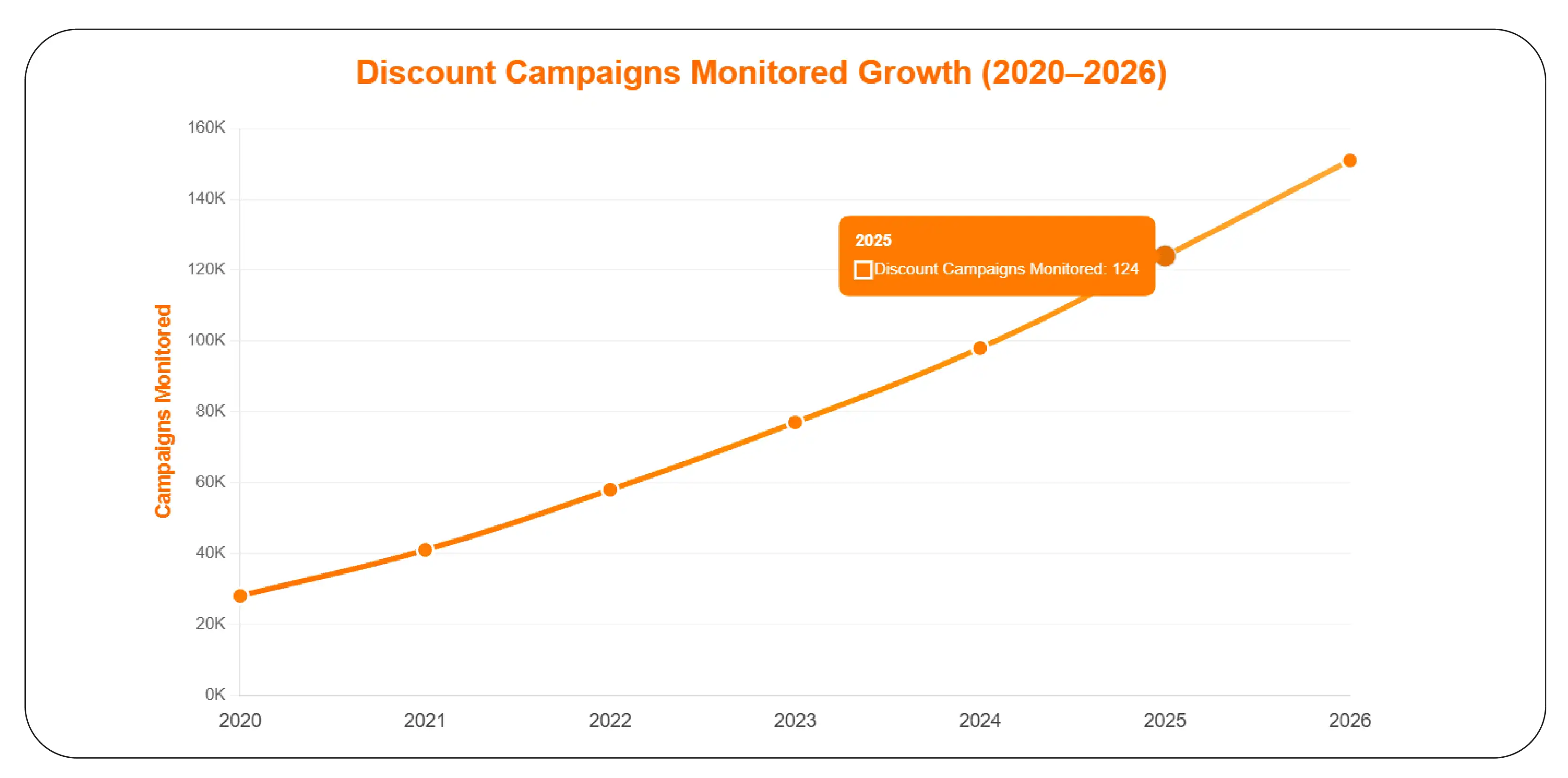 Promotional Campaign Growth Trends